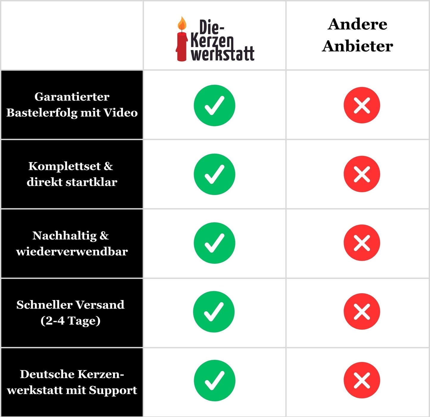 DIY-Set: Kerzen gießen – Kreatives Bastelset für bis zu 14 Kerzen
