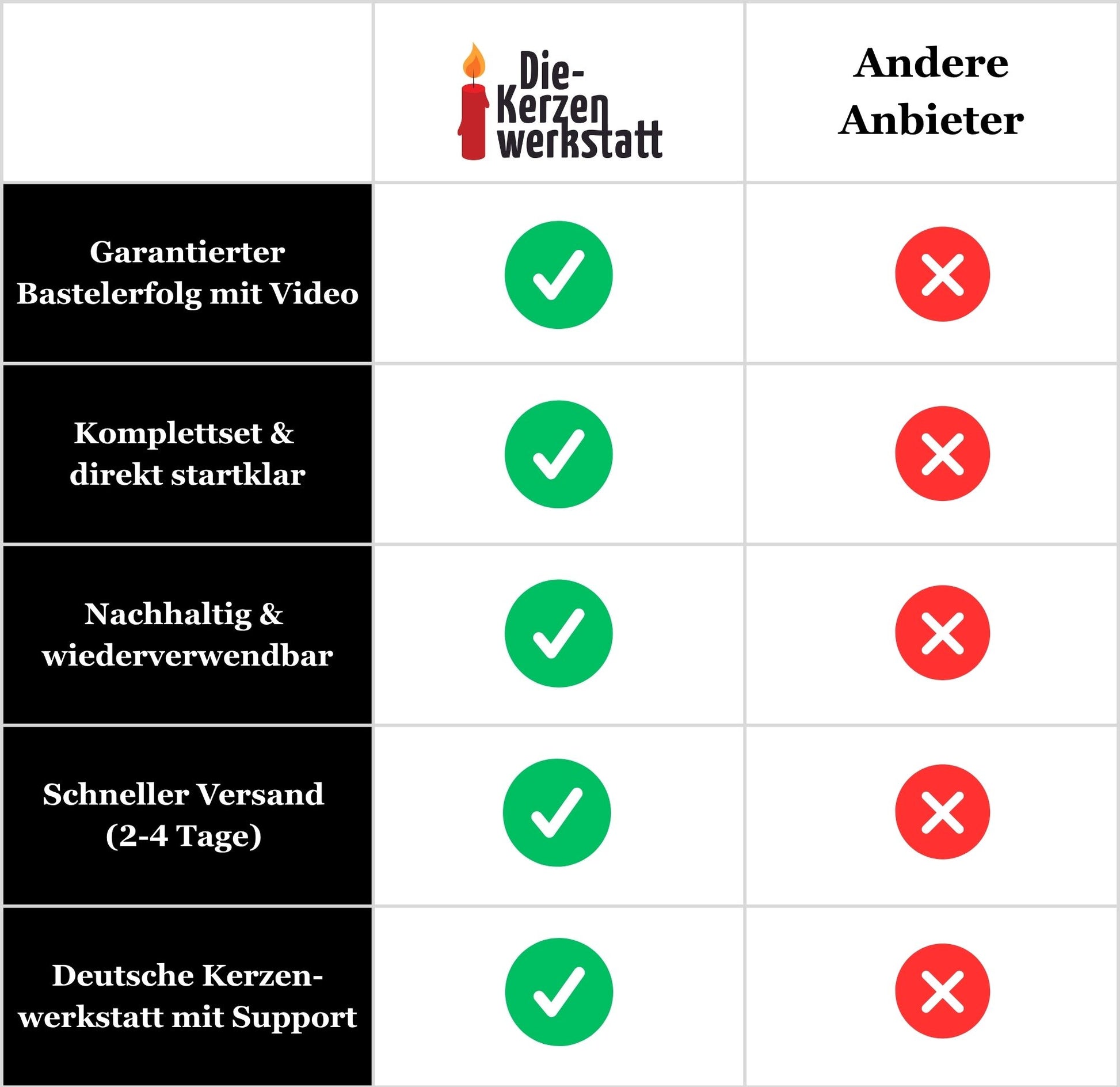 DIY-Set: Kerzen gießen – Kreatives Bastelset für bis zu 14 Kerzen